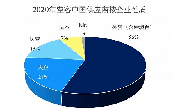 数据来源：AIRBUS, IASC统计整理