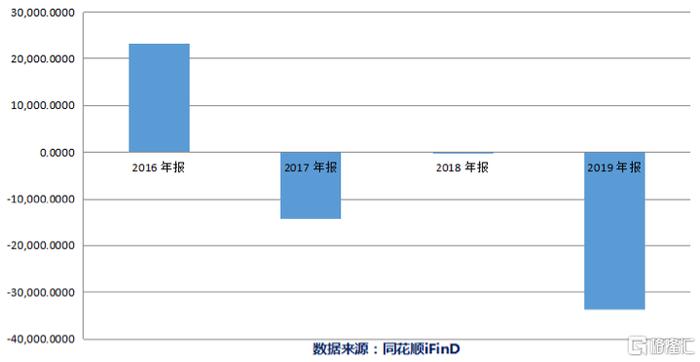 32亿应收账款，竟是营收4倍！弘高创意资金承压持续经营能力堪忧