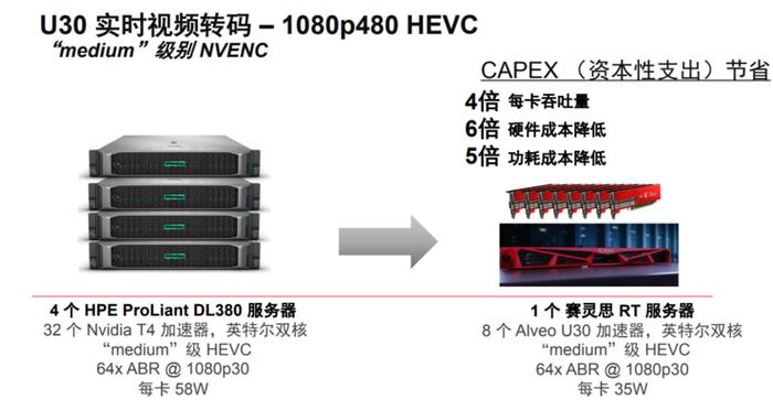 系统功耗吊打英伟达T4！赛灵思发布U30加速器卡，主打视频直播