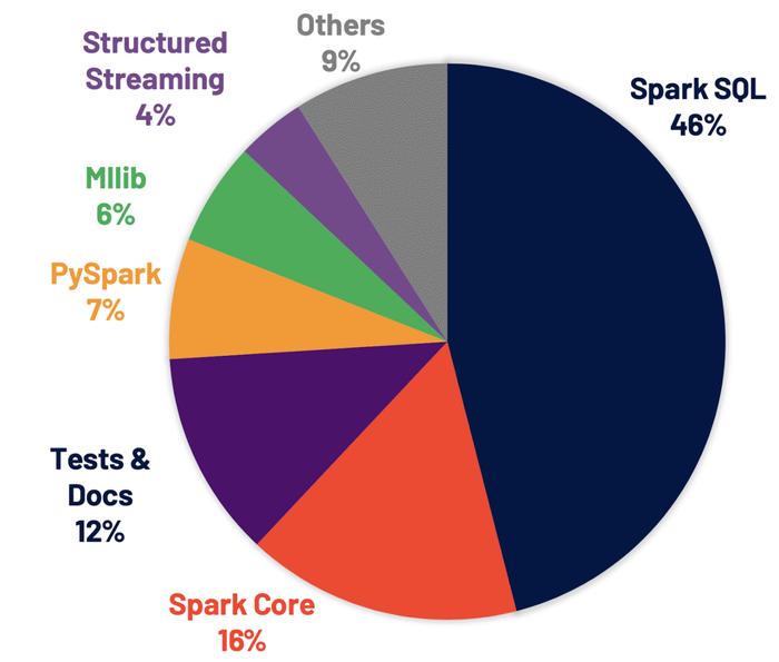 Spark 3.0重磅发布！开发近两年，流、Python、SQL重大更新全面解读