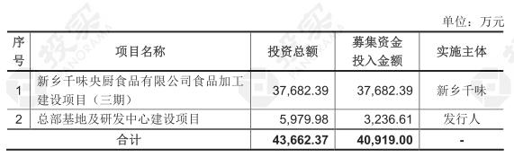 千味央厨IPO招股书披露：估值16亿元 拟募资4.09亿元 京东、绝味鸭脖等参股