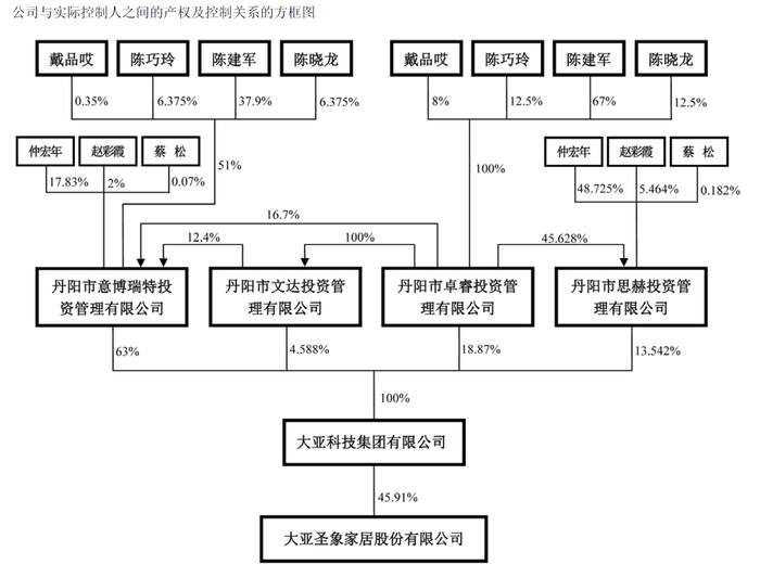 截图来自大亚圣象2019年年度报告