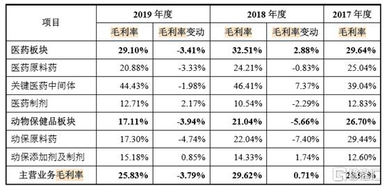 国邦医药冲刺A股上市，抗生素出口龙头前景几何？