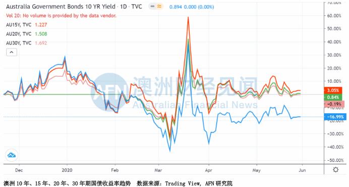 成功抄底？个股新高。美国乱套、澳洲心慌！ASX两极化，六月投资喊出新口号