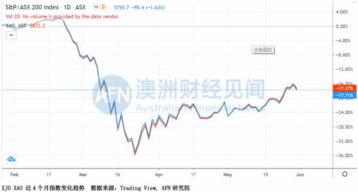 成功抄底？个股新高。美国乱套、澳洲心慌！ASX两极化，六月投资喊出新口号