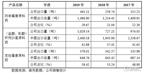 国邦医药冲刺A股上市，抗生素出口龙头前景几何？