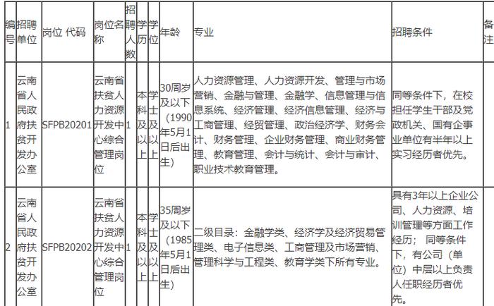 云南省扶贫人力资源开发中心2020年招聘工作人员公告