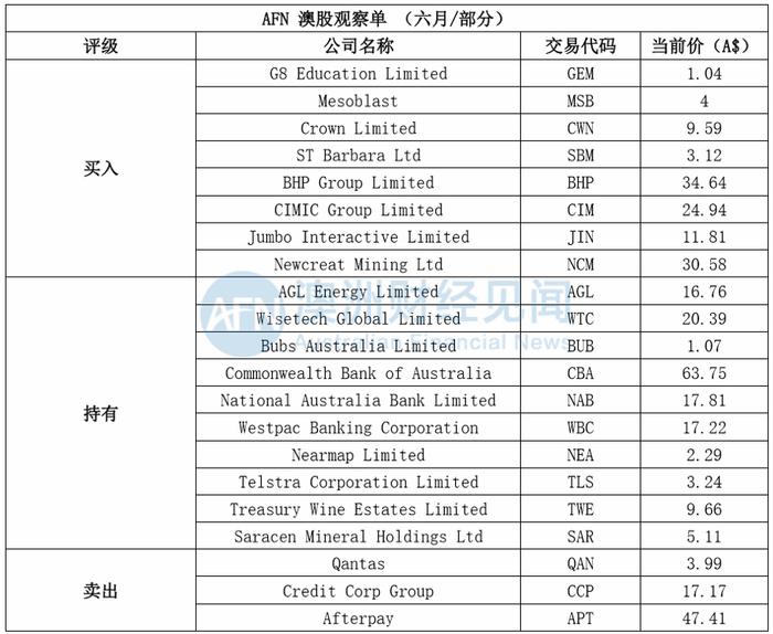 成功抄底？个股新高。美国乱套、澳洲心慌！ASX两极化，六月投资喊出新口号