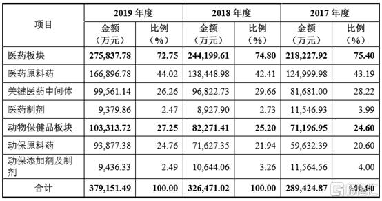 国邦医药冲刺A股上市，抗生素出口龙头前景几何？