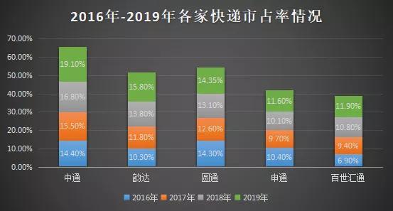 韵达联姻德邦，仍躲不开巨头围困的命运