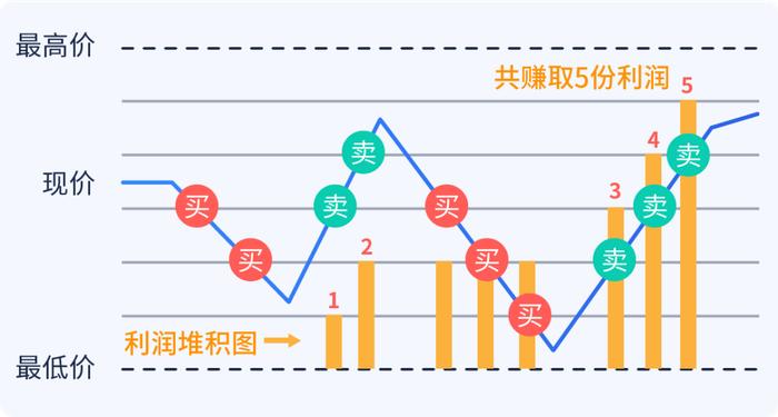 行情动荡期货合约成“杀人魔”，网格交易登场成救命稻草？