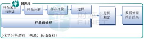 检测行业新星，莱伯泰科值得期待