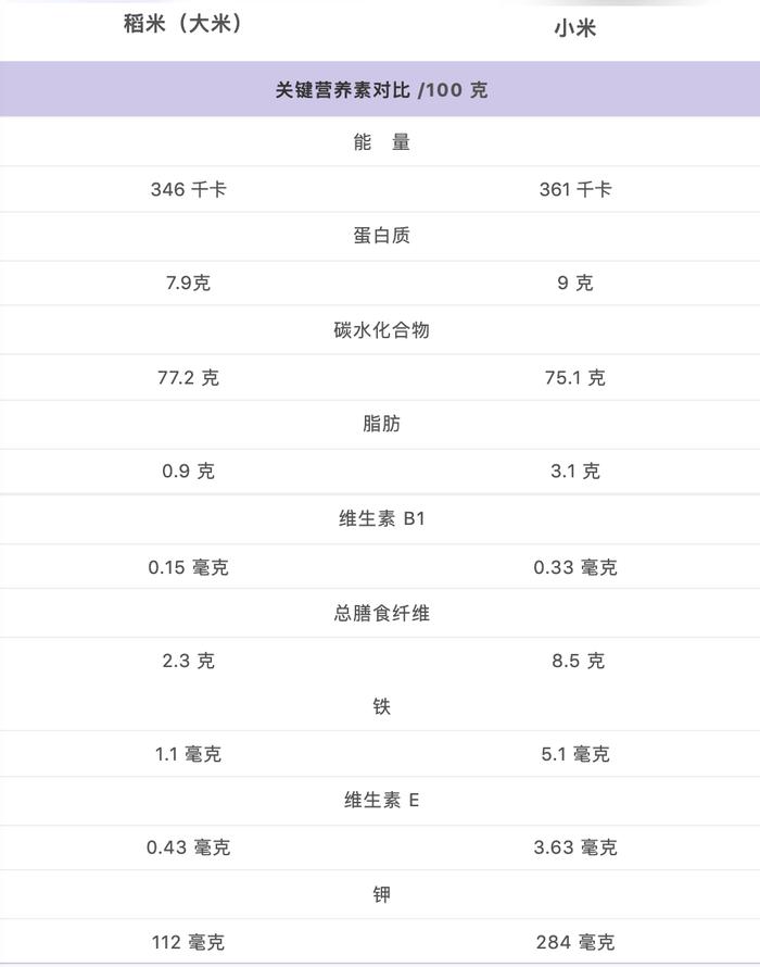 小米比大米更有营养？ | 谣言粉碎机