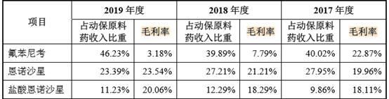 国邦医药冲刺A股上市，抗生素出口龙头前景几何？