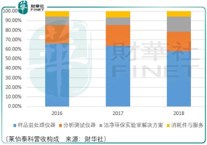 检测行业新星，莱伯泰科值得期待