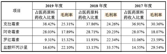 国邦医药冲刺A股上市，抗生素出口龙头前景几何？