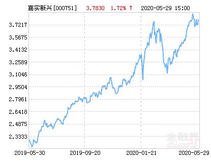 嘉实新兴产业股票净值上涨1.72％ 请保持关注