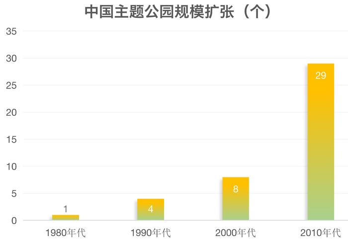 儿童产业文娱篇：线下主题公园过苦日子，线上动漫缺竞争力