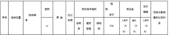 江苏吴中地产1.18亿元拿下苏州金庭镇近2万平宅地 溢价率13%