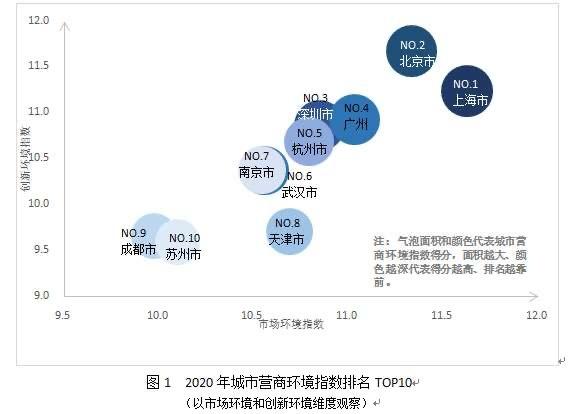 疫后首份百城营商环境指数报告：市场、法治环境对经济发展助力最大