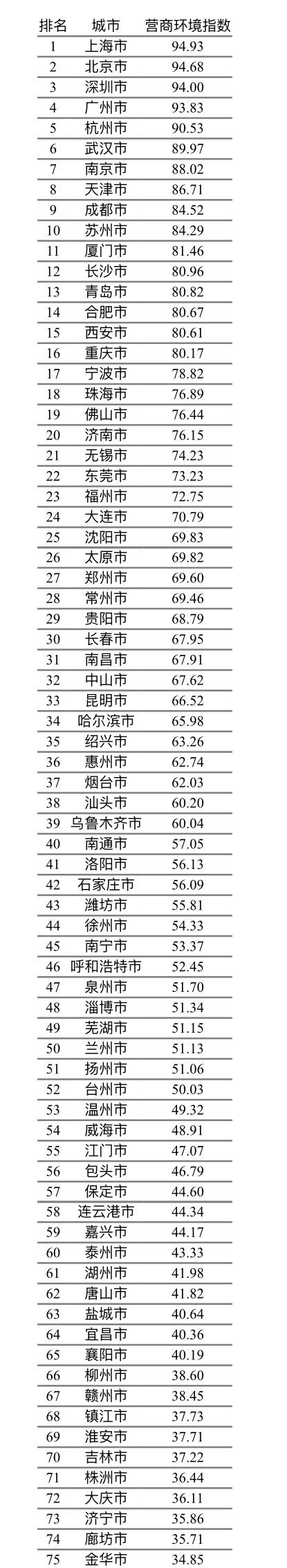 疫后首份百城营商环境指数报告：市场、法治环境对经济发展助力最大