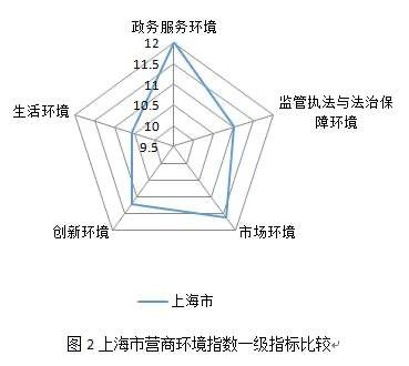 疫后首份百城营商环境指数报告：市场、法治环境对经济发展助力最大