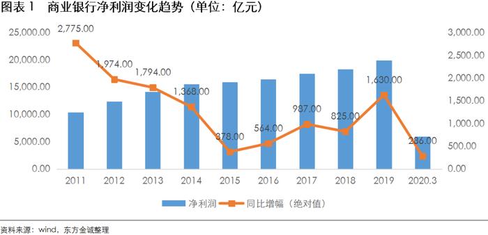 关注 | 金融让利实体企业，宽货币政策对冲银行业绩压力