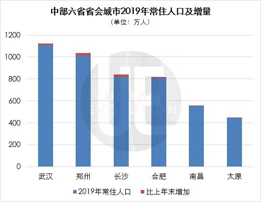 数据来源：各地2019年统计公报 整理制图：城市进化论