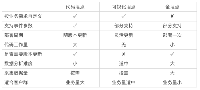 如何进行需求梳理及埋点方案设计