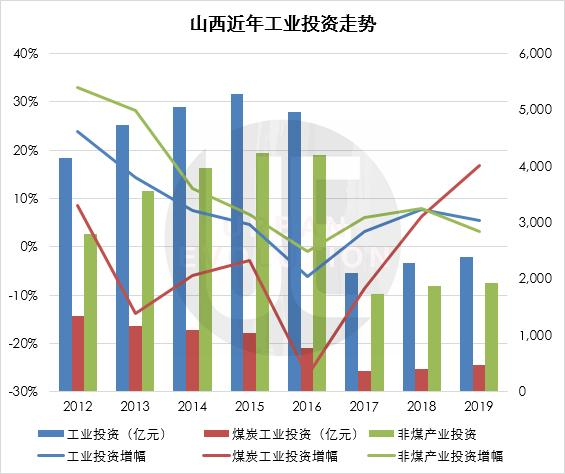 数据来源：山西历年统计公报 整理制图：城市进化论（注：2018年、2019年未公布具体投资额，表中数据根据官方公布投资增幅计算得出，仅供参考）