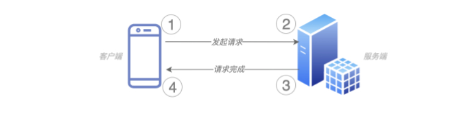 如何进行需求梳理及埋点方案设计
