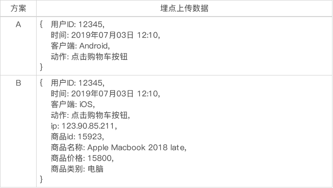 如何进行需求梳理及埋点方案设计