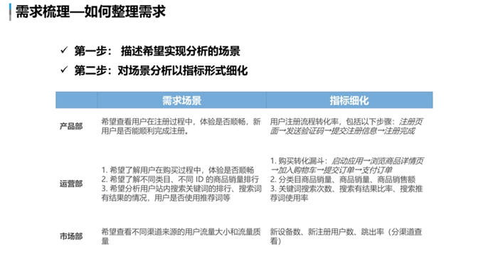 如何进行需求梳理及埋点方案设计