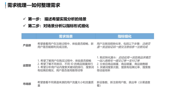 如何进行需求梳理及埋点方案设计