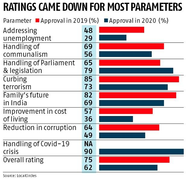 印度民众在各方面对莫迪的支持率变化，图片来源：business-standard.com