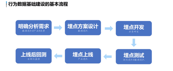如何进行需求梳理及埋点方案设计