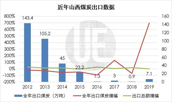 数据来源：山西历年统计公报 整理制图：城市进化论