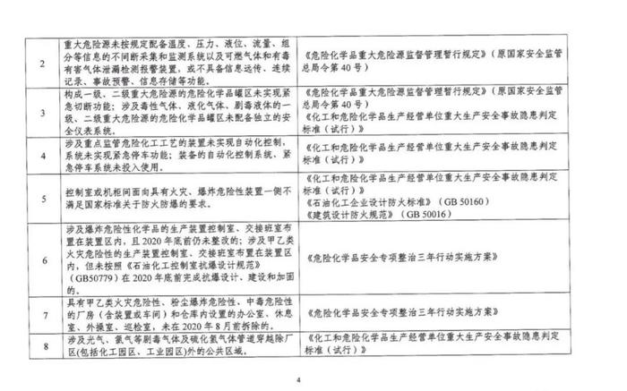 政策详解：化工企业5种情形下关闭退出、20种情形下停产整顿！