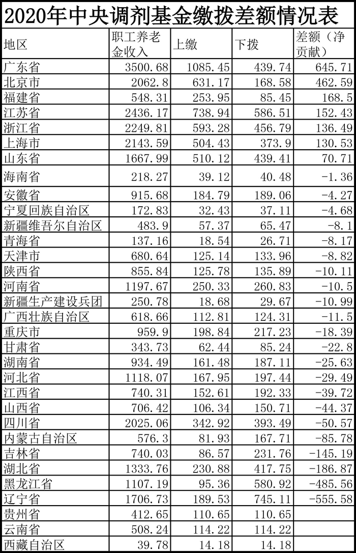 2020年中央调剂基金缴拨差额情况表（单位 亿元）