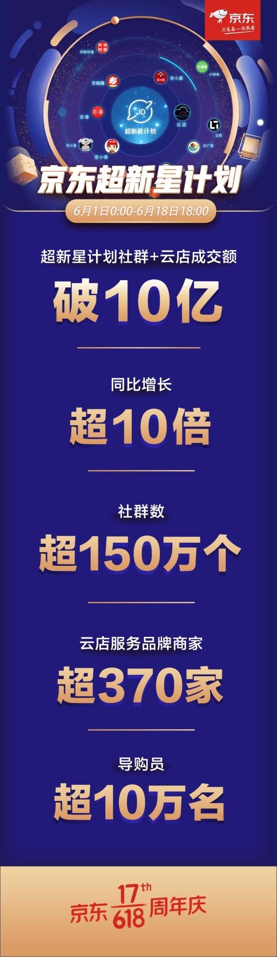 京东618超新星计划社群及云店成交额同比增长超10倍 打通线上线下全渠道