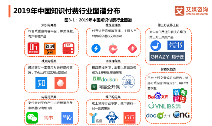 中国知识付费产业图谱（图源：艾媒咨询）