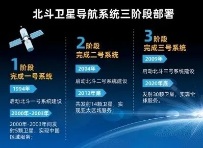 北斗卫星导航系统三阶段部署。图源：“中国航天日”微信公众号