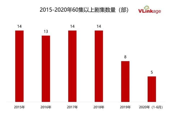 近六年电视剧集数观察：80+终结于《如懿传》，20-口碑高难登卫视