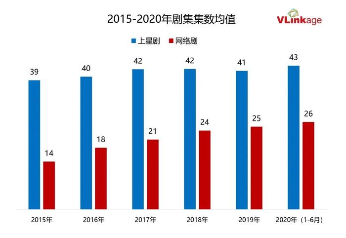 近六年电视剧集数观察：80+终结于《如懿传》，20-口碑高难登卫视