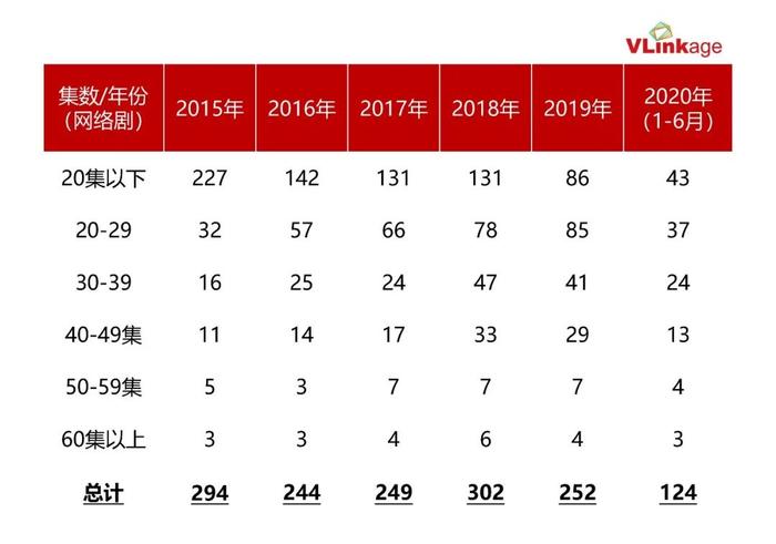 近六年电视剧集数观察：80+终结于《如懿传》，20-口碑高难登卫视