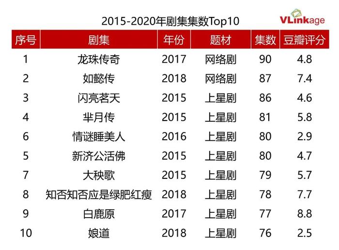 近六年电视剧集数观察：80+终结于《如懿传》，20-口碑高难登卫视