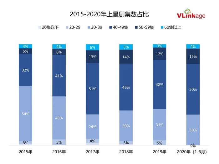 近六年电视剧集数观察：80+终结于《如懿传》，20-口碑高难登卫视