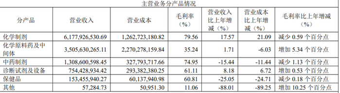 健康元2019年主营业务分产品情况表