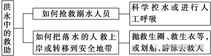 【专题归纳】高考地理河流水文水系分析，看高考地理如何考水文灾害与防治？