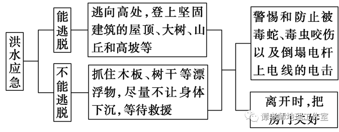 【专题归纳】高考地理河流水文水系分析，看高考地理如何考水文灾害与防治？
